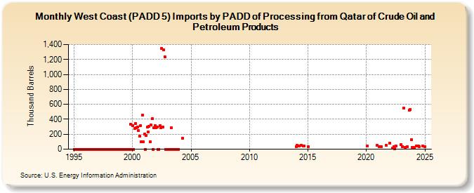 West Coast (PADD 5) Imports by PADD of Processing from Qatar of Crude Oil and Petroleum Products (Thousand Barrels)