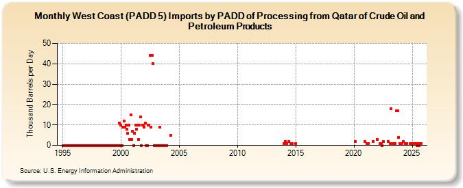 West Coast (PADD 5) Imports by PADD of Processing from Qatar of Crude Oil and Petroleum Products (Thousand Barrels per Day)