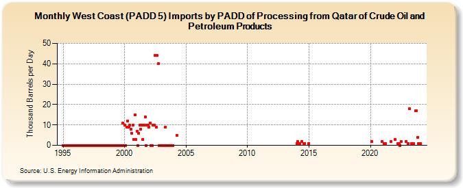 West Coast (PADD 5) Imports by PADD of Processing from Qatar of Crude Oil and Petroleum Products (Thousand Barrels per Day)