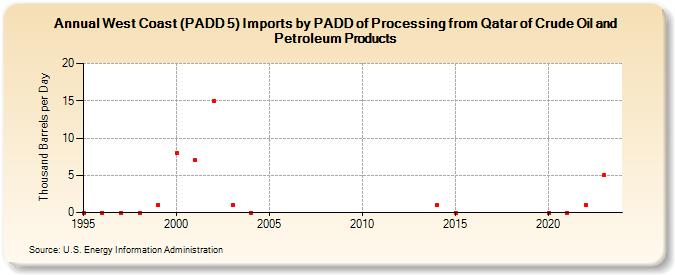West Coast (PADD 5) Imports by PADD of Processing from Qatar of Crude Oil and Petroleum Products (Thousand Barrels per Day)