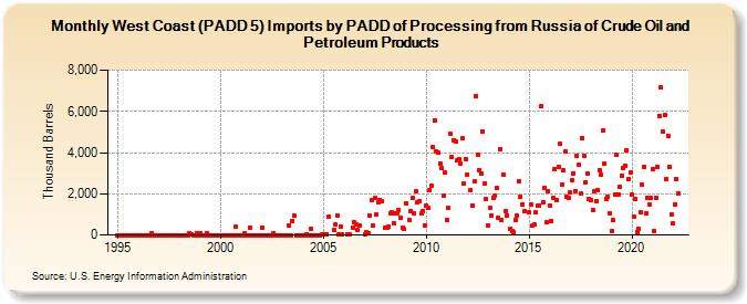 West Coast (PADD 5) Imports by PADD of Processing from Russia of Crude Oil and Petroleum Products (Thousand Barrels)