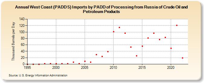 West Coast (PADD 5) Imports by PADD of Processing from Russia of Crude Oil and Petroleum Products (Thousand Barrels per Day)