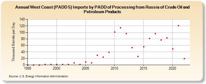 West Coast (PADD 5) Imports by PADD of Processing from Russia of Crude Oil and Petroleum Products (Thousand Barrels per Day)