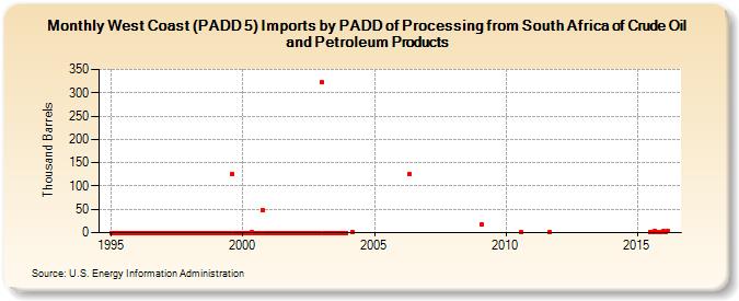 West Coast (PADD 5) Imports by PADD of Processing from South Africa of Crude Oil and Petroleum Products (Thousand Barrels)