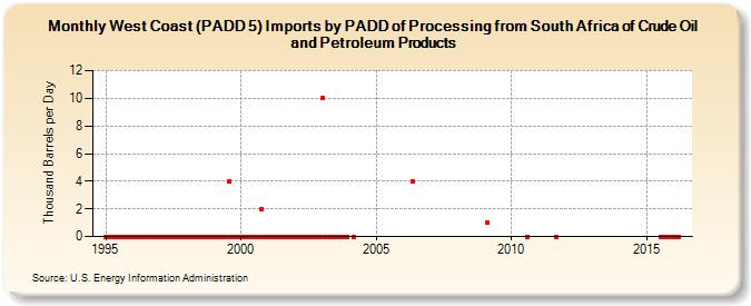 West Coast (PADD 5) Imports by PADD of Processing from South Africa of Crude Oil and Petroleum Products (Thousand Barrels per Day)