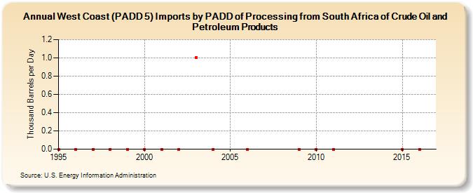 West Coast (PADD 5) Imports by PADD of Processing from South Africa of Crude Oil and Petroleum Products (Thousand Barrels per Day)