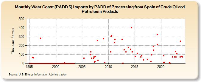West Coast (PADD 5) Imports by PADD of Processing from Spain of Crude Oil and Petroleum Products (Thousand Barrels)
