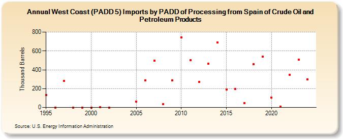 West Coast (PADD 5) Imports by PADD of Processing from Spain of Crude Oil and Petroleum Products (Thousand Barrels)