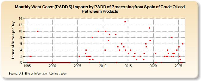 West Coast (PADD 5) Imports by PADD of Processing from Spain of Crude Oil and Petroleum Products (Thousand Barrels per Day)