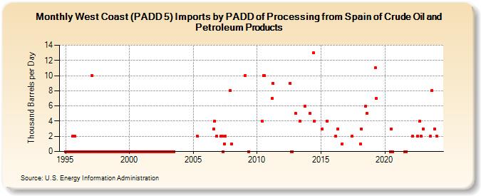 West Coast (PADD 5) Imports by PADD of Processing from Spain of Crude Oil and Petroleum Products (Thousand Barrels per Day)