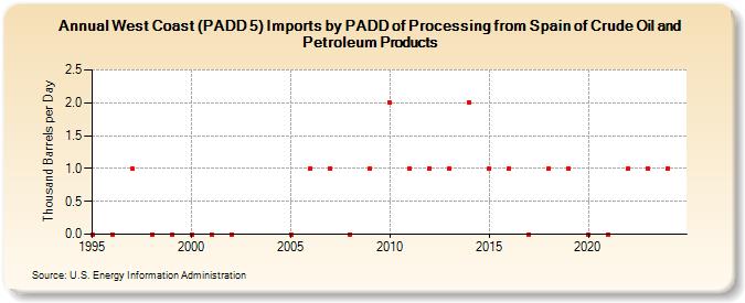 West Coast (PADD 5) Imports by PADD of Processing from Spain of Crude Oil and Petroleum Products (Thousand Barrels per Day)