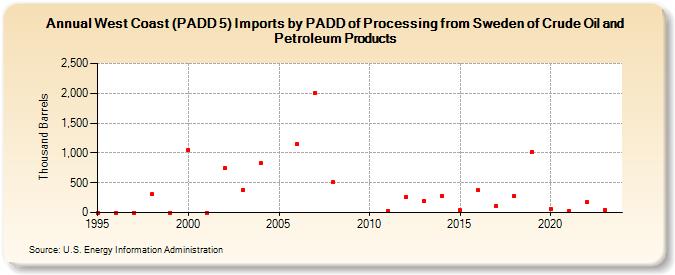 West Coast (PADD 5) Imports by PADD of Processing from Sweden of Crude Oil and Petroleum Products (Thousand Barrels)