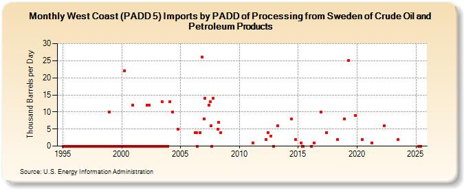West Coast (PADD 5) Imports by PADD of Processing from Sweden of Crude Oil and Petroleum Products (Thousand Barrels per Day)