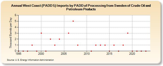 West Coast (PADD 5) Imports by PADD of Processing from Sweden of Crude Oil and Petroleum Products (Thousand Barrels per Day)