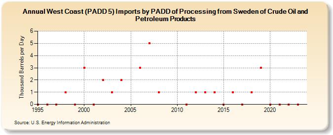 West Coast (PADD 5) Imports by PADD of Processing from Sweden of Crude Oil and Petroleum Products (Thousand Barrels per Day)