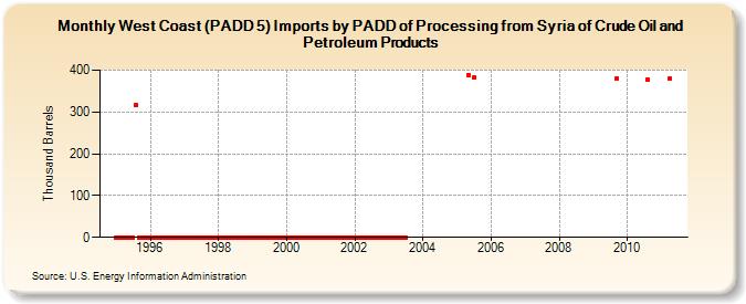 West Coast (PADD 5) Imports by PADD of Processing from Syria of Crude Oil and Petroleum Products (Thousand Barrels)