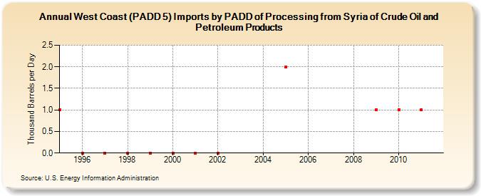 West Coast (PADD 5) Imports by PADD of Processing from Syria of Crude Oil and Petroleum Products (Thousand Barrels per Day)