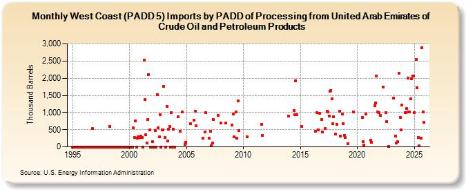 West Coast (PADD 5) Imports by PADD of Processing from United Arab Emirates of Crude Oil and Petroleum Products (Thousand Barrels)