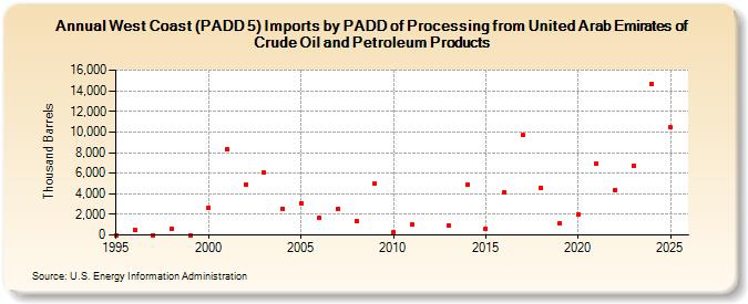 West Coast (PADD 5) Imports by PADD of Processing from United Arab Emirates of Crude Oil and Petroleum Products (Thousand Barrels)