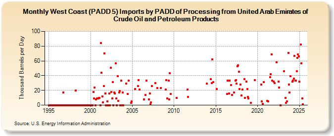 West Coast (PADD 5) Imports by PADD of Processing from United Arab Emirates of Crude Oil and Petroleum Products (Thousand Barrels per Day)