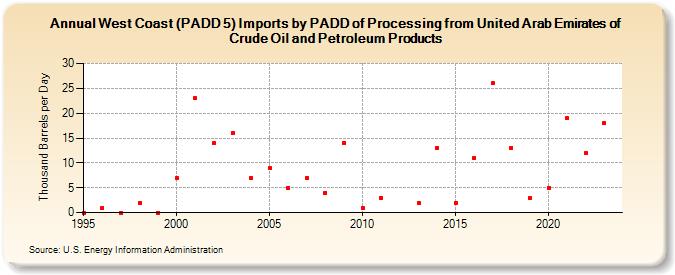West Coast (PADD 5) Imports by PADD of Processing from United Arab Emirates of Crude Oil and Petroleum Products (Thousand Barrels per Day)