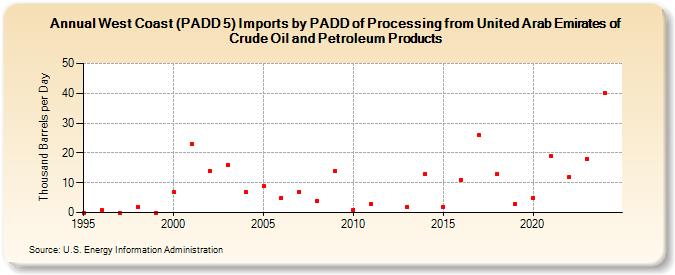 West Coast (PADD 5) Imports by PADD of Processing from United Arab Emirates of Crude Oil and Petroleum Products (Thousand Barrels per Day)