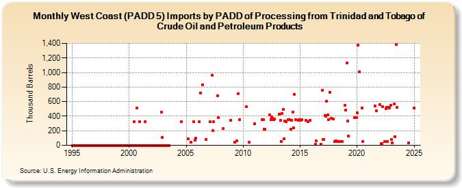West Coast (PADD 5) Imports by PADD of Processing from Trinidad and Tobago of Crude Oil and Petroleum Products (Thousand Barrels)