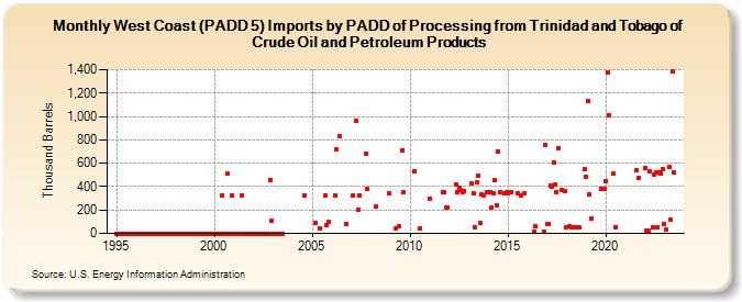 West Coast (PADD 5) Imports by PADD of Processing from Trinidad and Tobago of Crude Oil and Petroleum Products (Thousand Barrels)