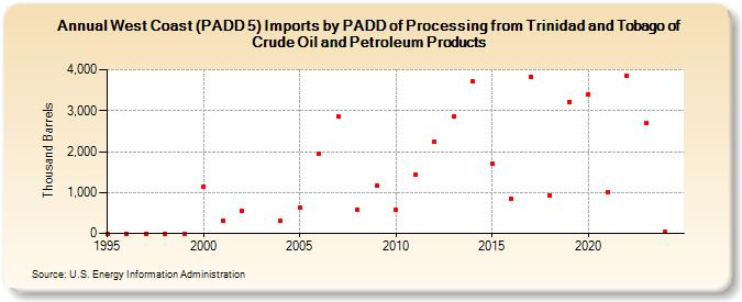 West Coast (PADD 5) Imports by PADD of Processing from Trinidad and Tobago of Crude Oil and Petroleum Products (Thousand Barrels)