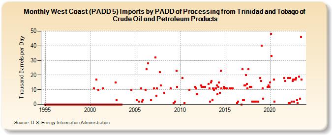 West Coast (PADD 5) Imports by PADD of Processing from Trinidad and Tobago of Crude Oil and Petroleum Products (Thousand Barrels per Day)