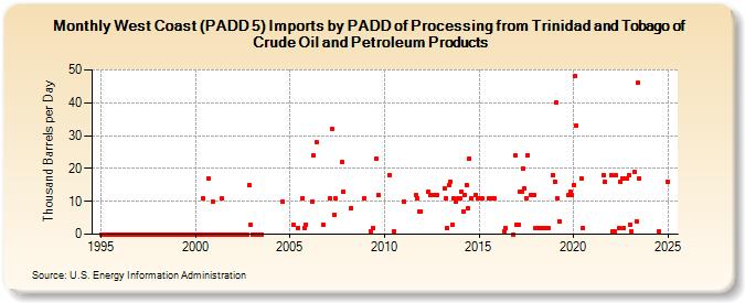 West Coast (PADD 5) Imports by PADD of Processing from Trinidad and Tobago of Crude Oil and Petroleum Products (Thousand Barrels per Day)