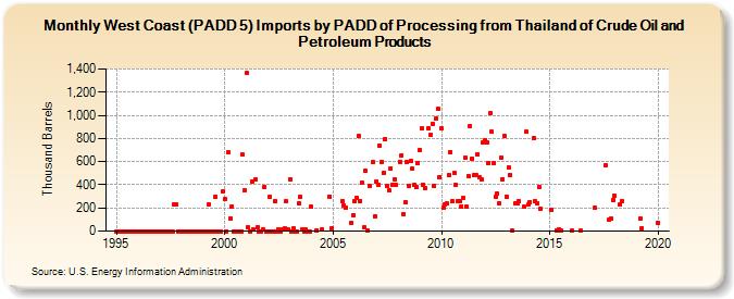 West Coast (PADD 5) Imports by PADD of Processing from Thailand of Crude Oil and Petroleum Products (Thousand Barrels)