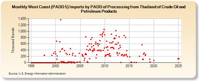 West Coast (PADD 5) Imports by PADD of Processing from Thailand of Crude Oil and Petroleum Products (Thousand Barrels)