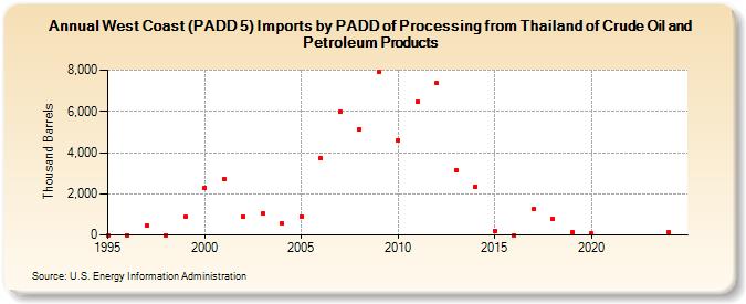 West Coast (PADD 5) Imports by PADD of Processing from Thailand of Crude Oil and Petroleum Products (Thousand Barrels)