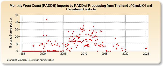 West Coast (PADD 5) Imports by PADD of Processing from Thailand of Crude Oil and Petroleum Products (Thousand Barrels per Day)