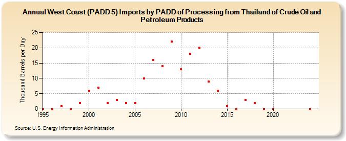 West Coast (PADD 5) Imports by PADD of Processing from Thailand of Crude Oil and Petroleum Products (Thousand Barrels per Day)