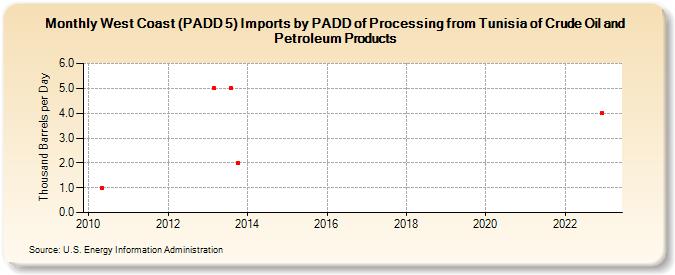 West Coast (PADD 5) Imports by PADD of Processing from Tunisia of Crude Oil and Petroleum Products (Thousand Barrels per Day)