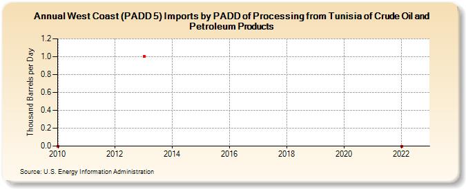 West Coast (PADD 5) Imports by PADD of Processing from Tunisia of Crude Oil and Petroleum Products (Thousand Barrels per Day)