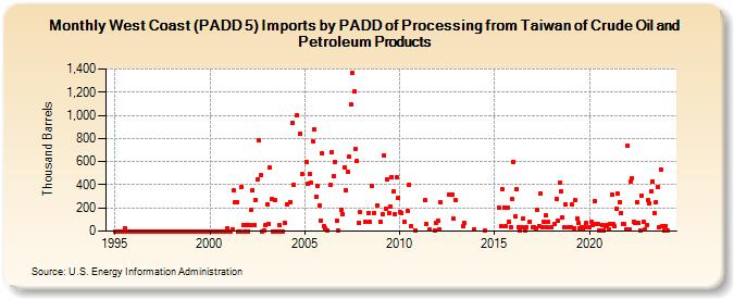 West Coast (PADD 5) Imports by PADD of Processing from Taiwan of Crude Oil and Petroleum Products (Thousand Barrels)