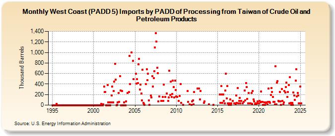 West Coast (PADD 5) Imports by PADD of Processing from Taiwan of Crude Oil and Petroleum Products (Thousand Barrels)