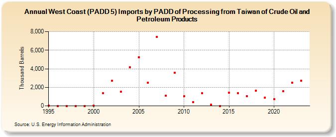 West Coast (PADD 5) Imports by PADD of Processing from Taiwan of Crude Oil and Petroleum Products (Thousand Barrels)