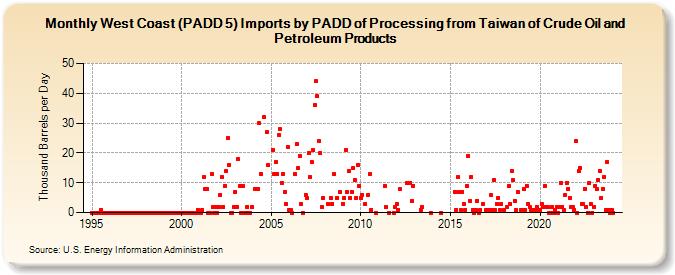 West Coast (PADD 5) Imports by PADD of Processing from Taiwan of Crude Oil and Petroleum Products (Thousand Barrels per Day)