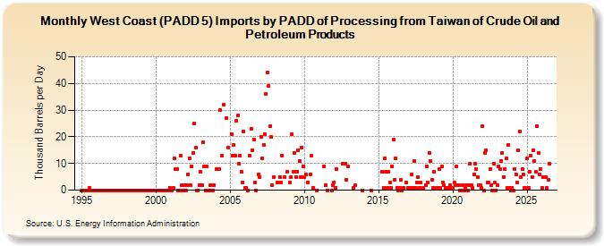 West Coast (PADD 5) Imports by PADD of Processing from Taiwan of Crude Oil and Petroleum Products (Thousand Barrels per Day)