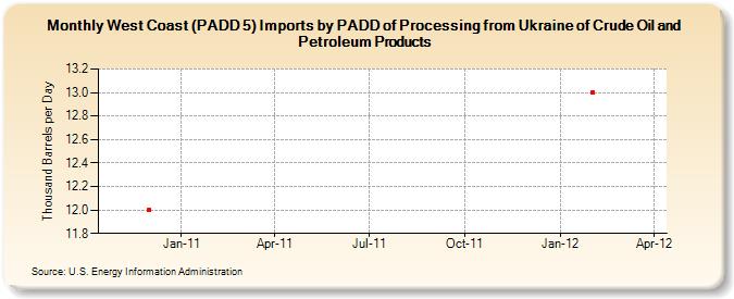 West Coast (PADD 5) Imports by PADD of Processing from Ukraine of Crude Oil and Petroleum Products (Thousand Barrels per Day)