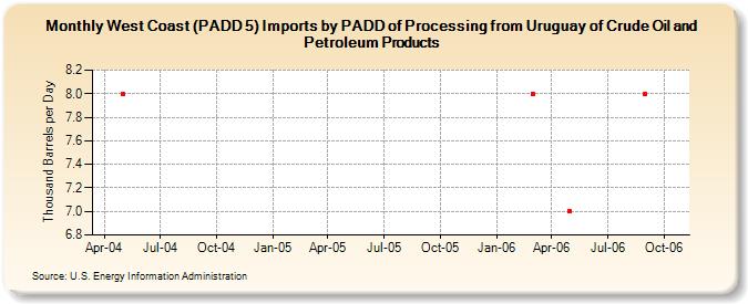West Coast (PADD 5) Imports by PADD of Processing from Uruguay of Crude Oil and Petroleum Products (Thousand Barrels per Day)
