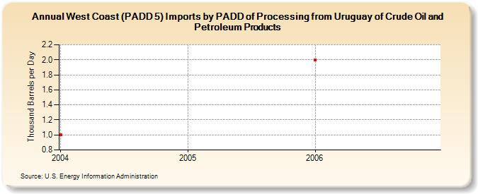 West Coast (PADD 5) Imports by PADD of Processing from Uruguay of Crude Oil and Petroleum Products (Thousand Barrels per Day)