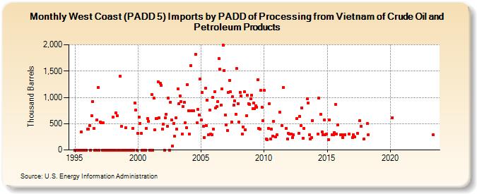 West Coast (PADD 5) Imports by PADD of Processing from Vietnam of Crude Oil and Petroleum Products (Thousand Barrels)