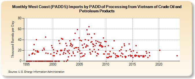 West Coast (PADD 5) Imports by PADD of Processing from Vietnam of Crude Oil and Petroleum Products (Thousand Barrels per Day)