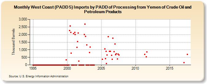 West Coast (PADD 5) Imports by PADD of Processing from Yemen of Crude Oil and Petroleum Products (Thousand Barrels)