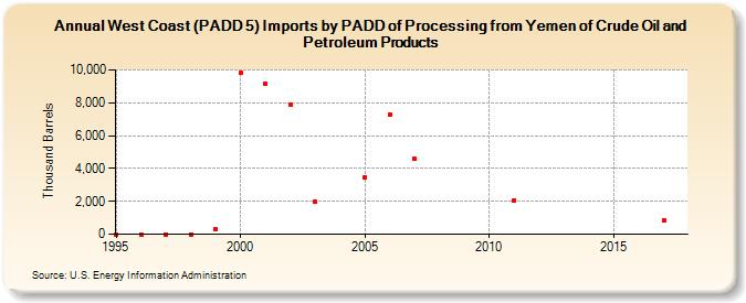 West Coast (PADD 5) Imports by PADD of Processing from Yemen of Crude Oil and Petroleum Products (Thousand Barrels)